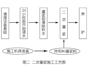 大荔灌浆料施工工艺—文字完整版